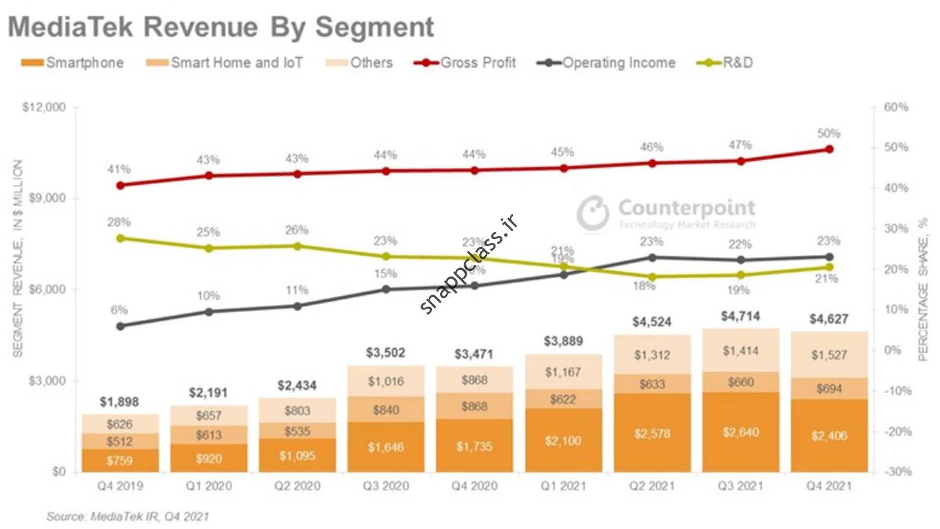 نمودار منتشر شده توسط MediaTek Revenue Counterpoint