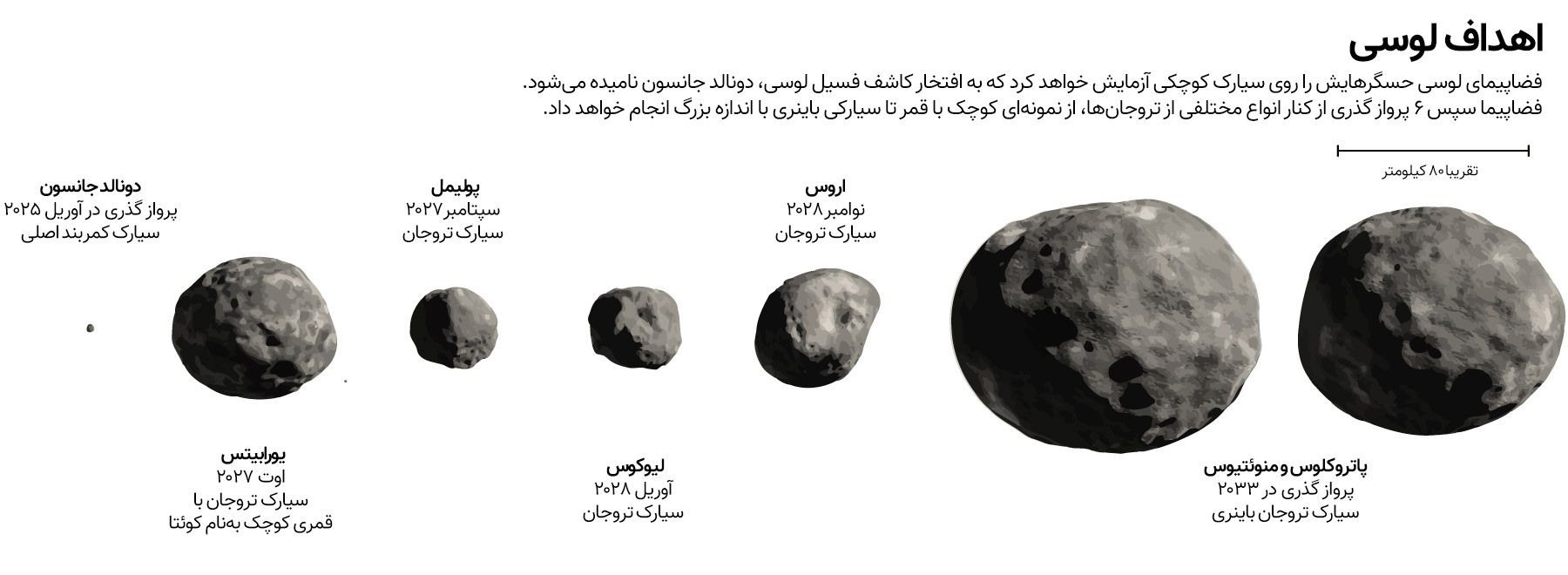 کاوشگر لوسی سیارک های تروا