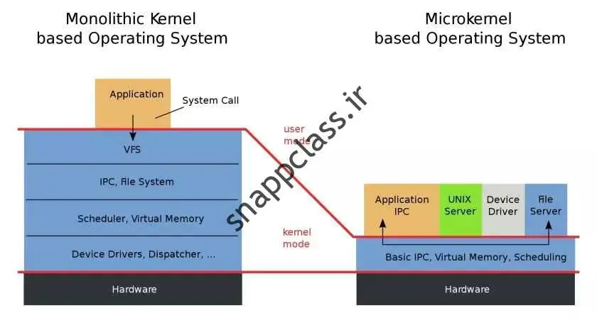 مقایسه هسته های یکپارچه با میکروکورنل ها