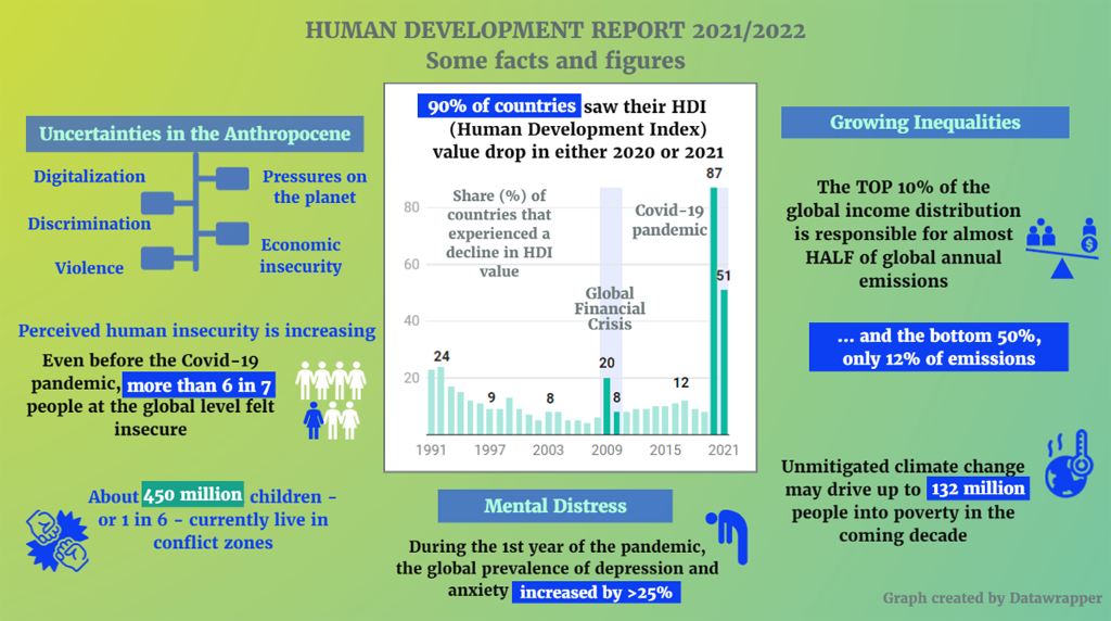 گزارش توسعه انسانی 2021/2022 - تقریباً همه کشورها در سال اول همه‌گیری کووید-19 با شکست‌هایی در توسعه انسانی مواجه شدند.